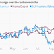 Image for article titled You are probably underestimating the economic momentum in US housing